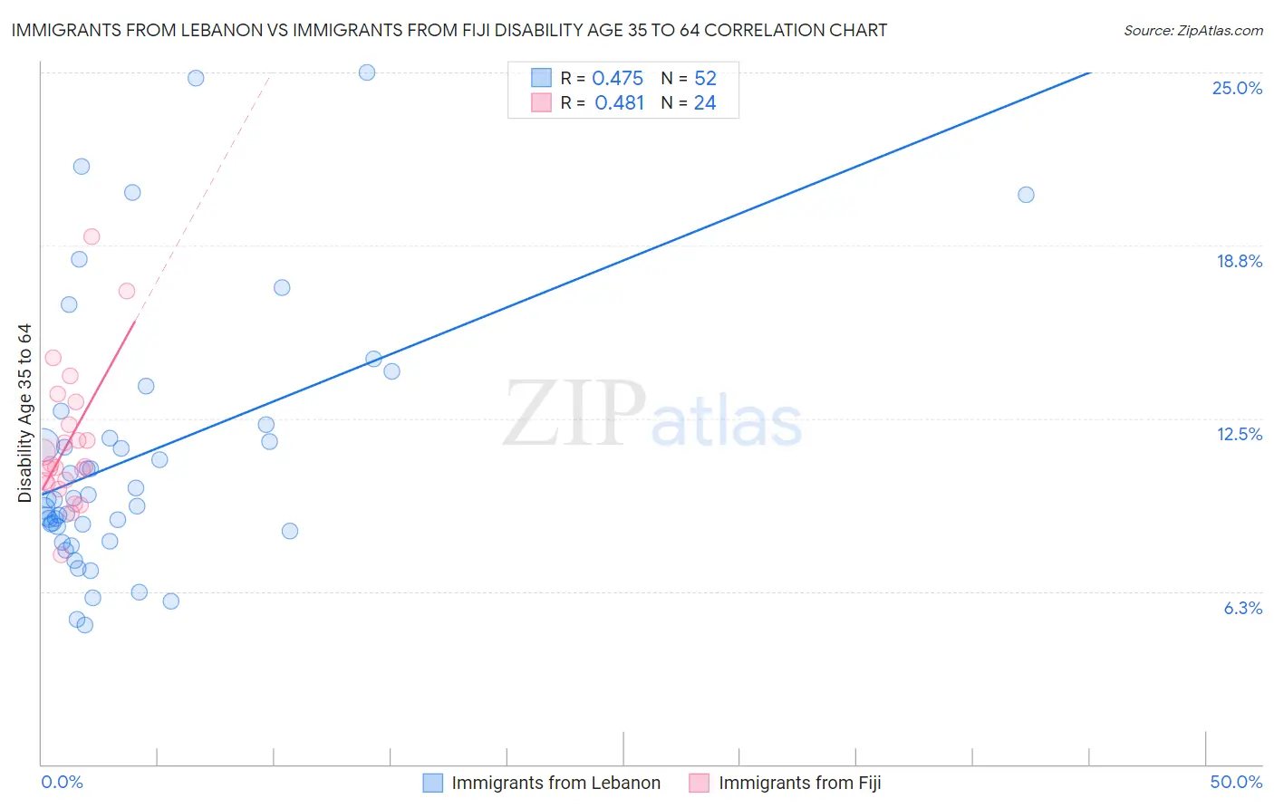 Immigrants from Lebanon vs Immigrants from Fiji Disability Age 35 to 64