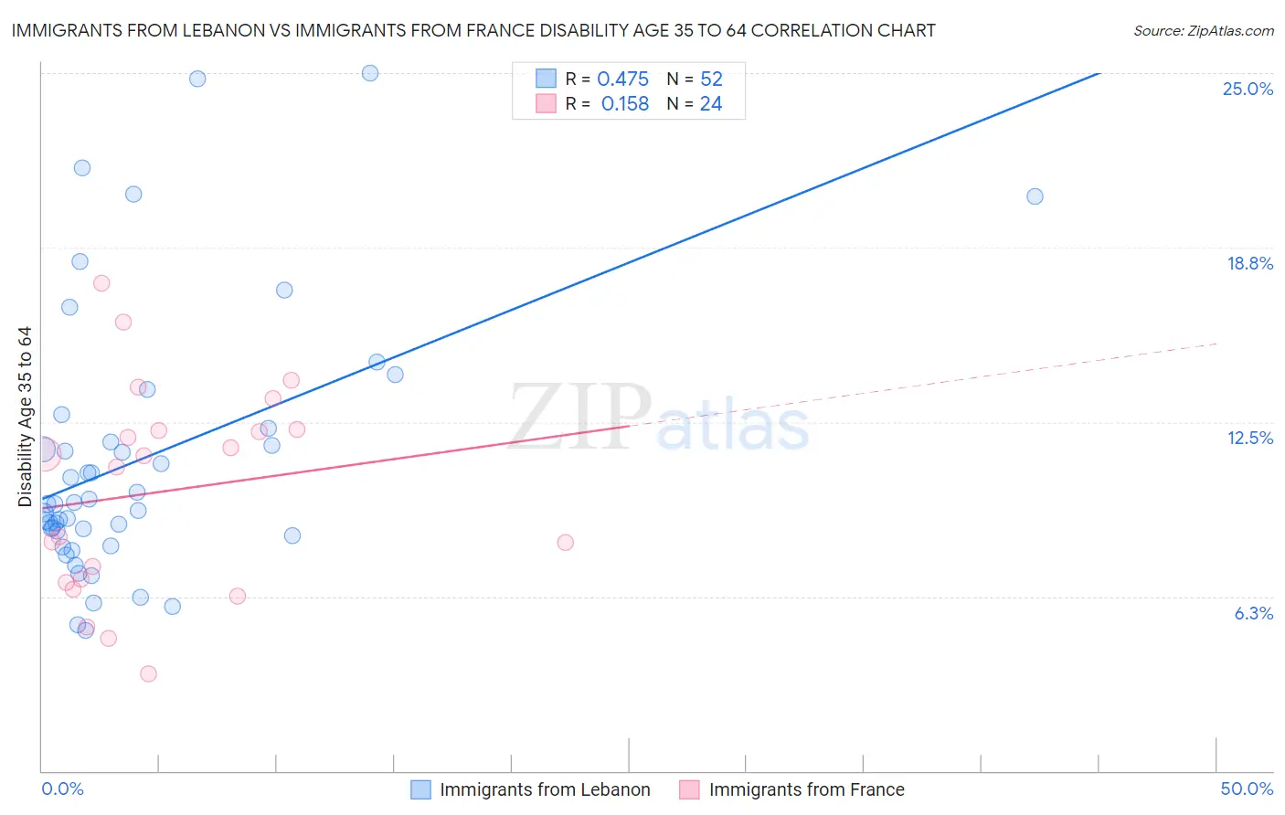 Immigrants from Lebanon vs Immigrants from France Disability Age 35 to 64