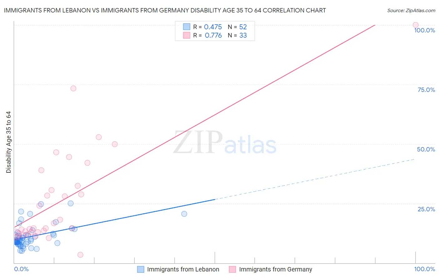 Immigrants from Lebanon vs Immigrants from Germany Disability Age 35 to 64