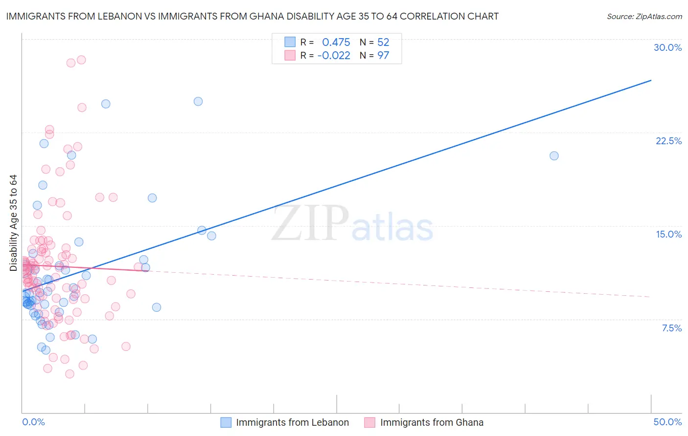 Immigrants from Lebanon vs Immigrants from Ghana Disability Age 35 to 64