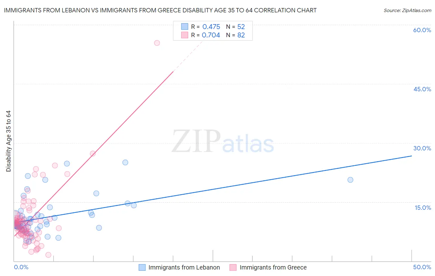 Immigrants from Lebanon vs Immigrants from Greece Disability Age 35 to 64