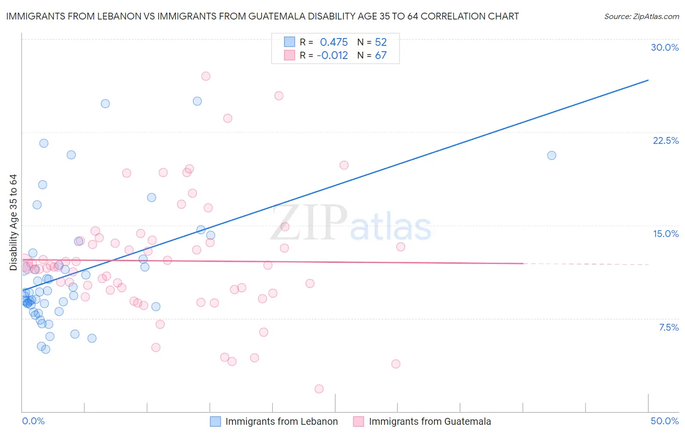 Immigrants from Lebanon vs Immigrants from Guatemala Disability Age 35 to 64