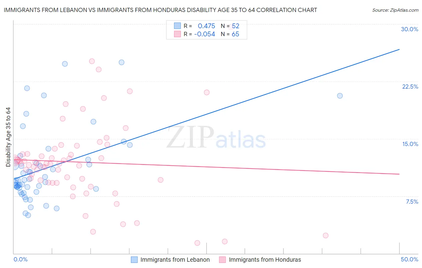 Immigrants from Lebanon vs Immigrants from Honduras Disability Age 35 to 64