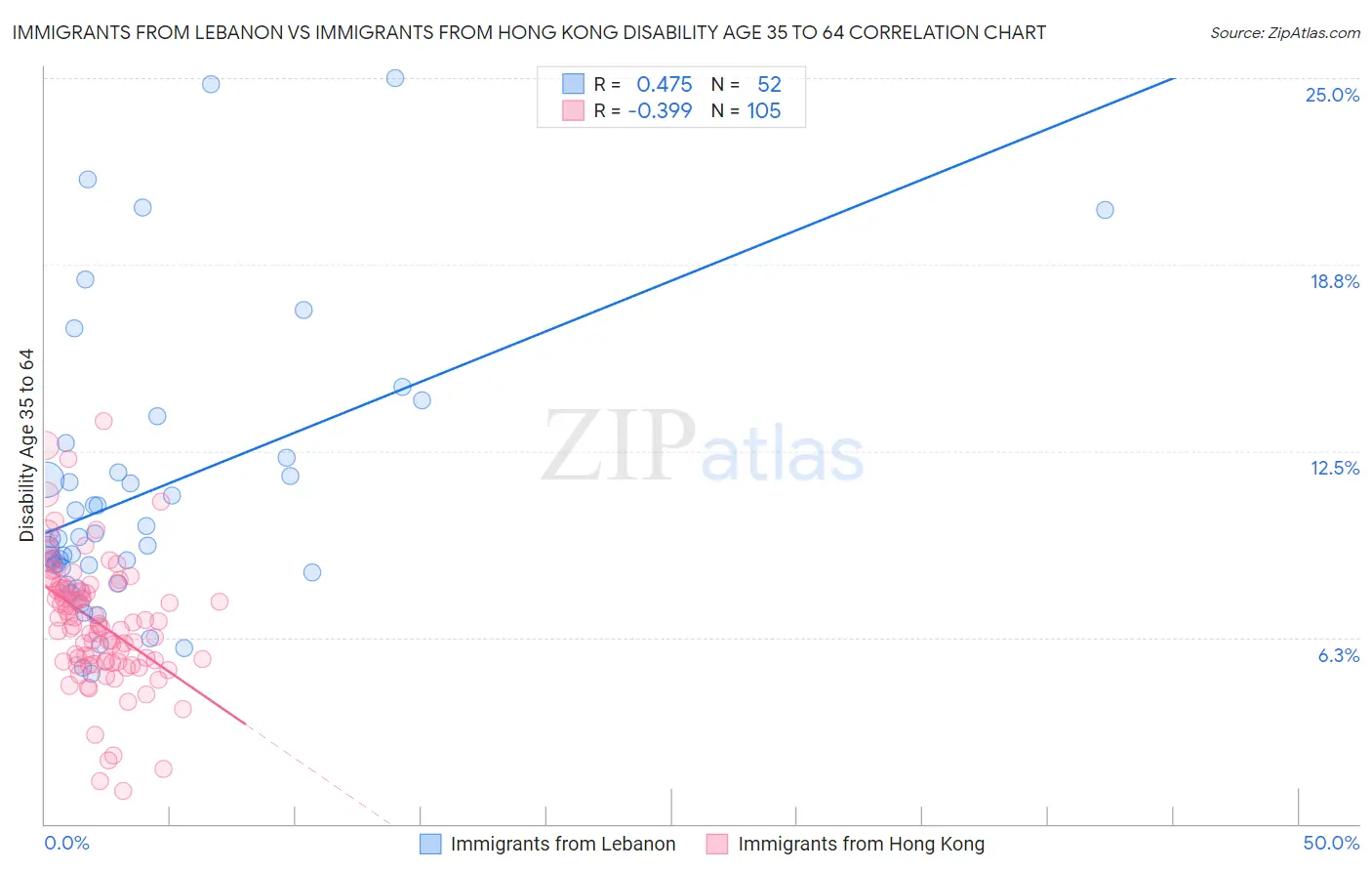 Immigrants from Lebanon vs Immigrants from Hong Kong Disability Age 35 to 64