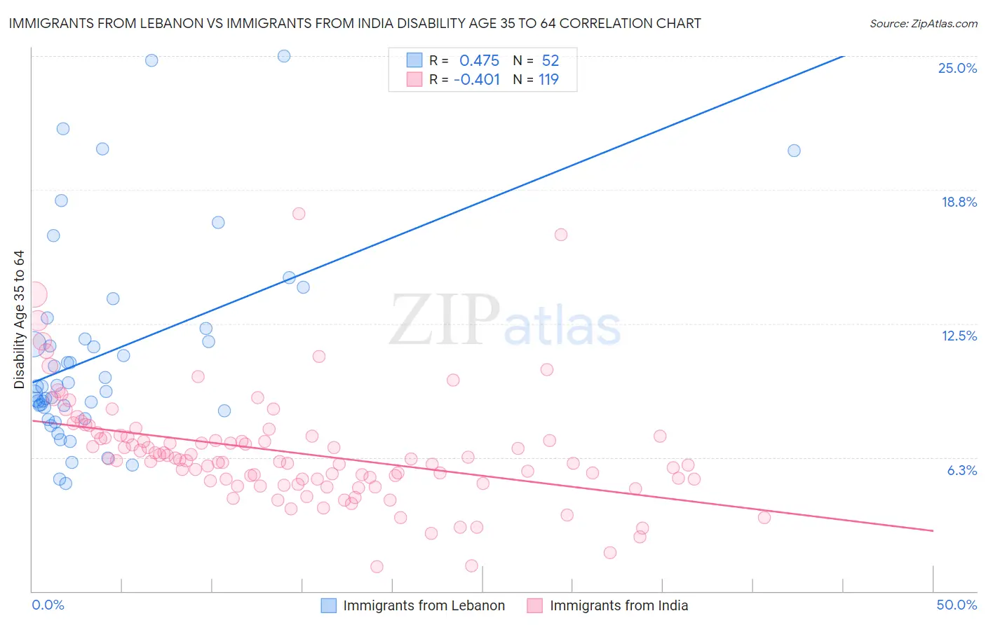 Immigrants from Lebanon vs Immigrants from India Disability Age 35 to 64