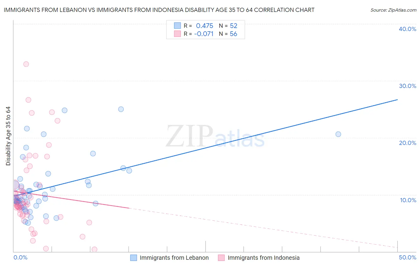 Immigrants from Lebanon vs Immigrants from Indonesia Disability Age 35 to 64