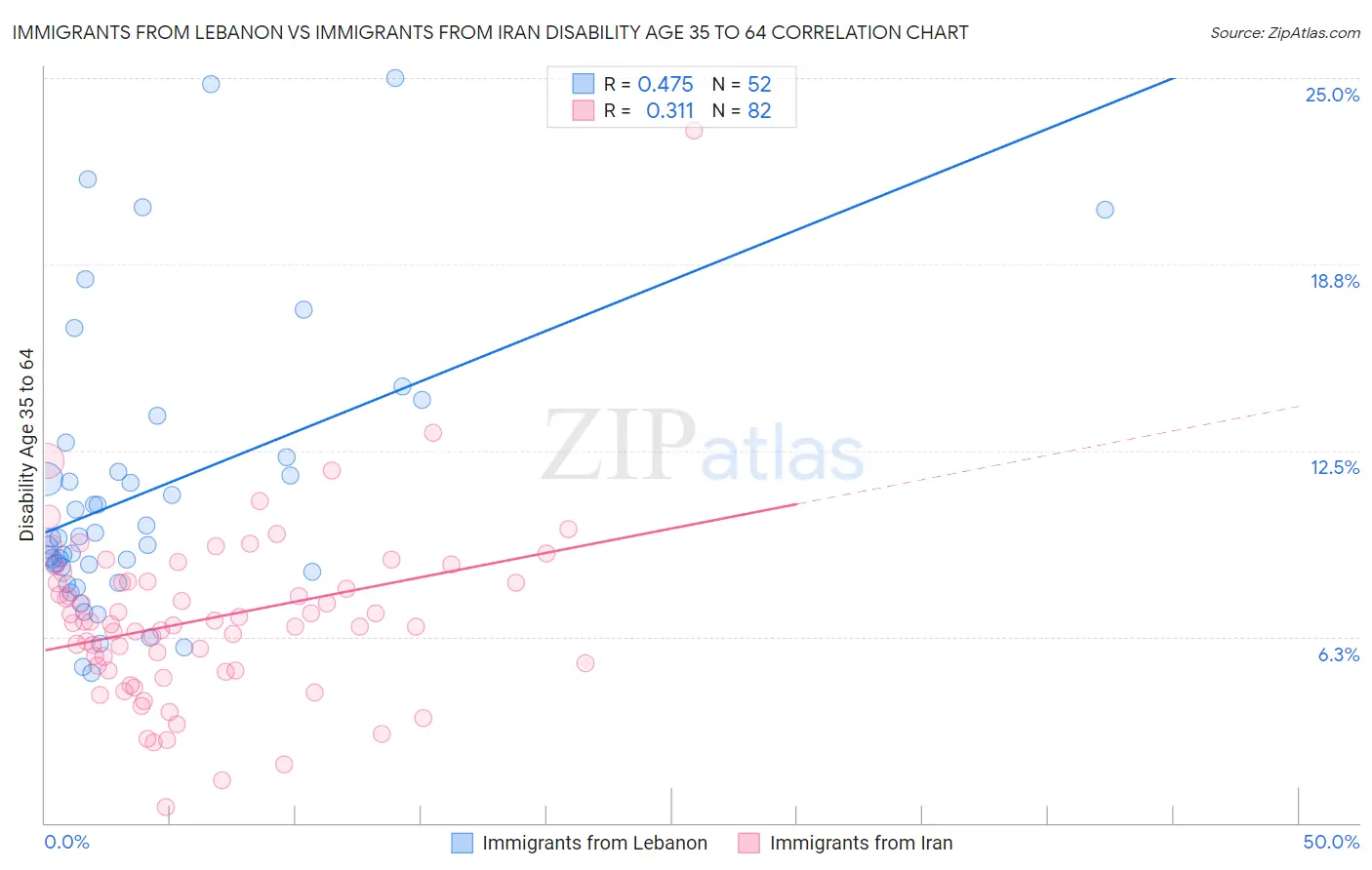 Immigrants from Lebanon vs Immigrants from Iran Disability Age 35 to 64