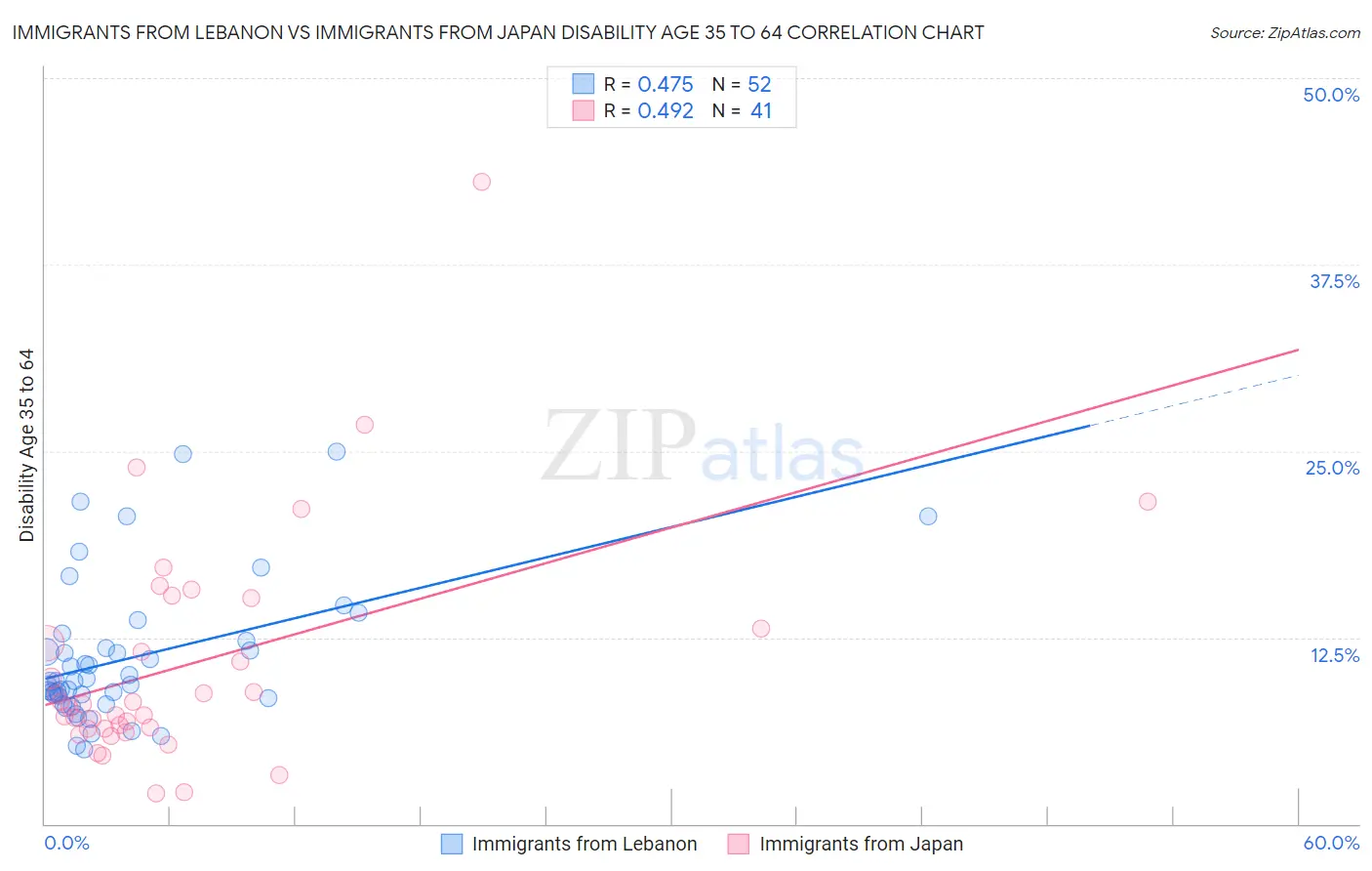 Immigrants from Lebanon vs Immigrants from Japan Disability Age 35 to 64