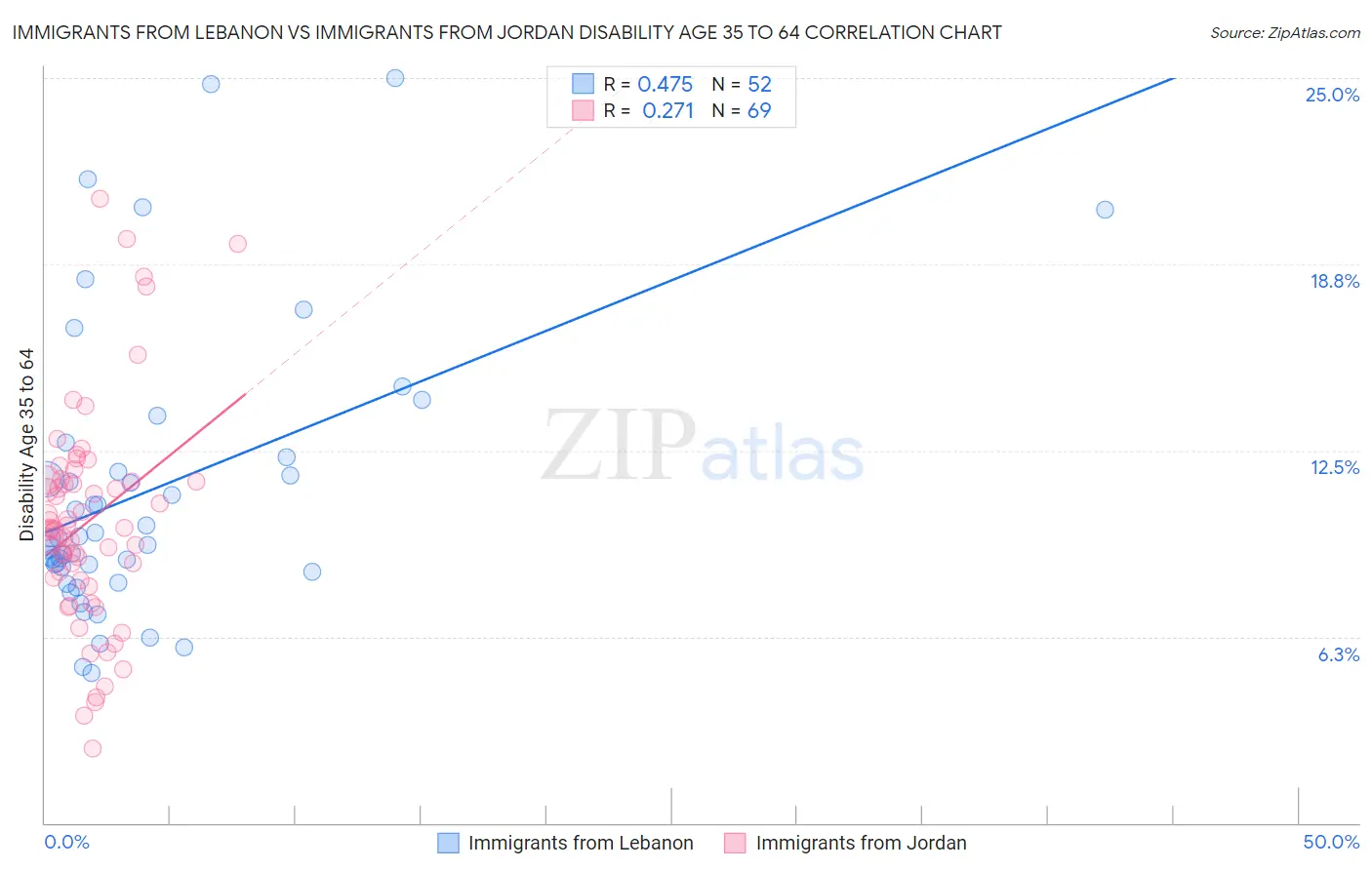 Immigrants from Lebanon vs Immigrants from Jordan Disability Age 35 to 64
