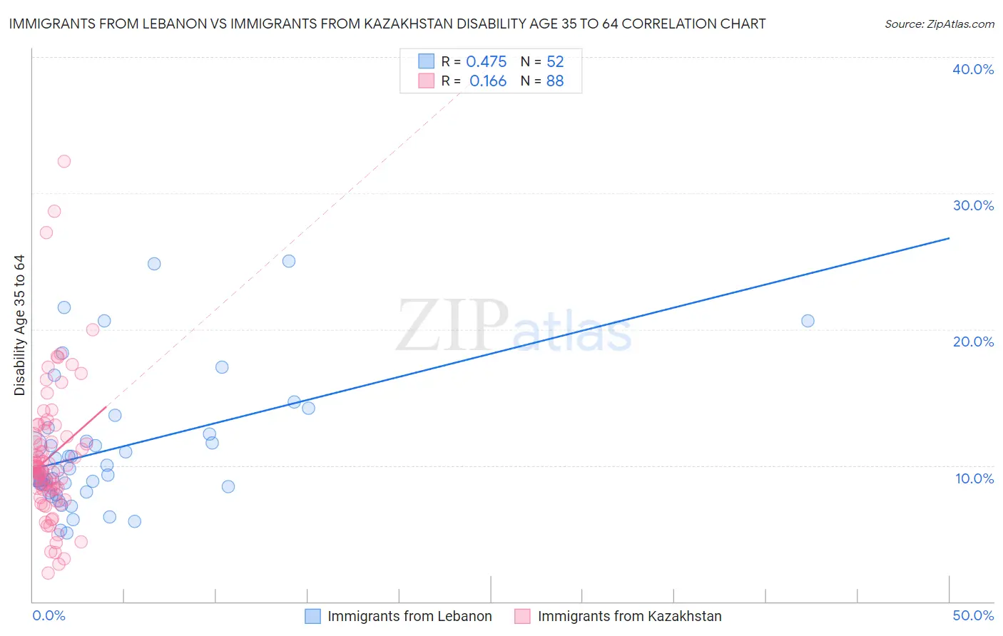 Immigrants from Lebanon vs Immigrants from Kazakhstan Disability Age 35 to 64