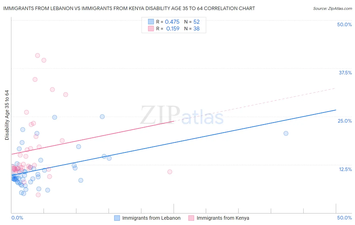 Immigrants from Lebanon vs Immigrants from Kenya Disability Age 35 to 64