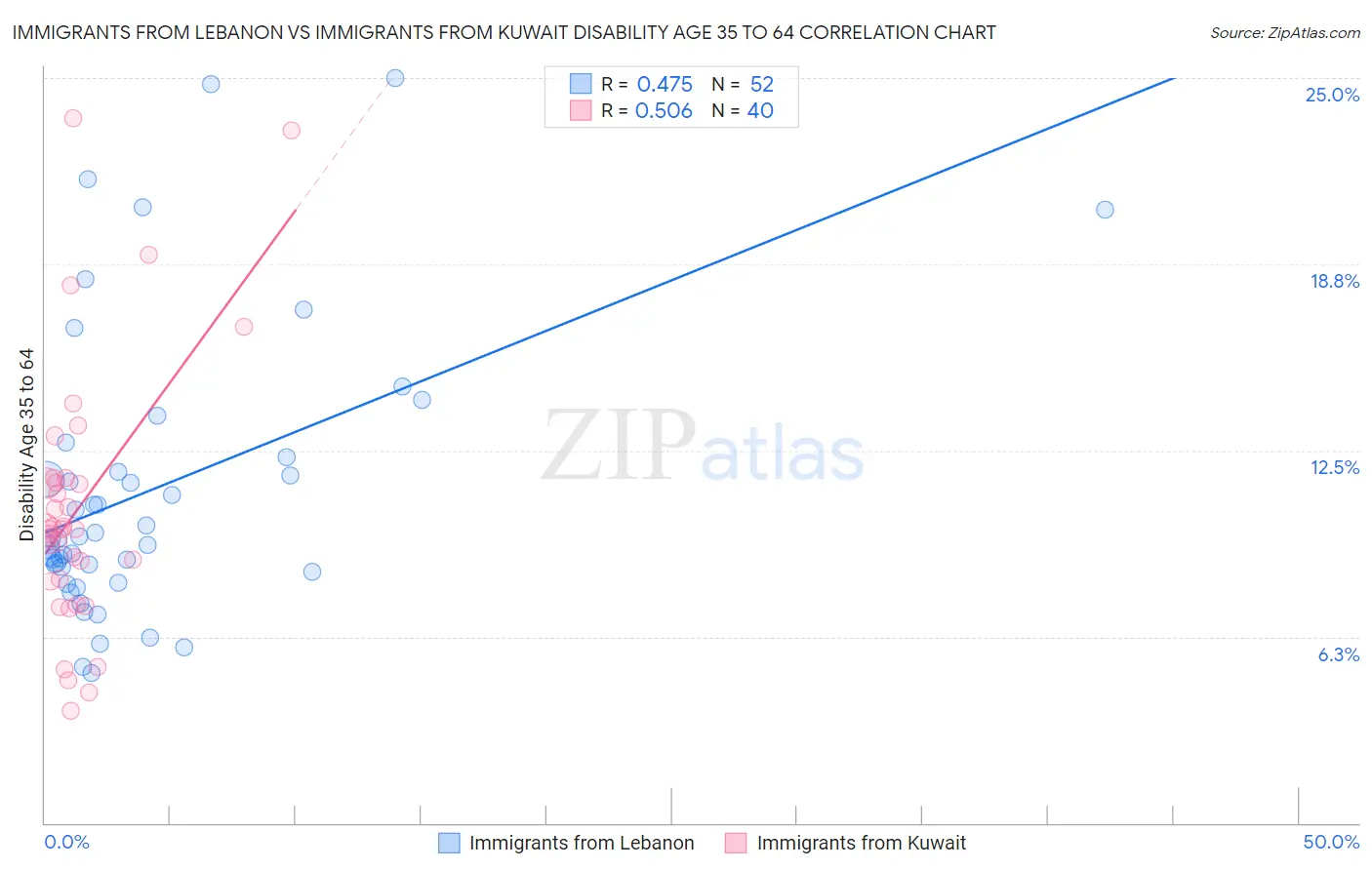 Immigrants from Lebanon vs Immigrants from Kuwait Disability Age 35 to 64