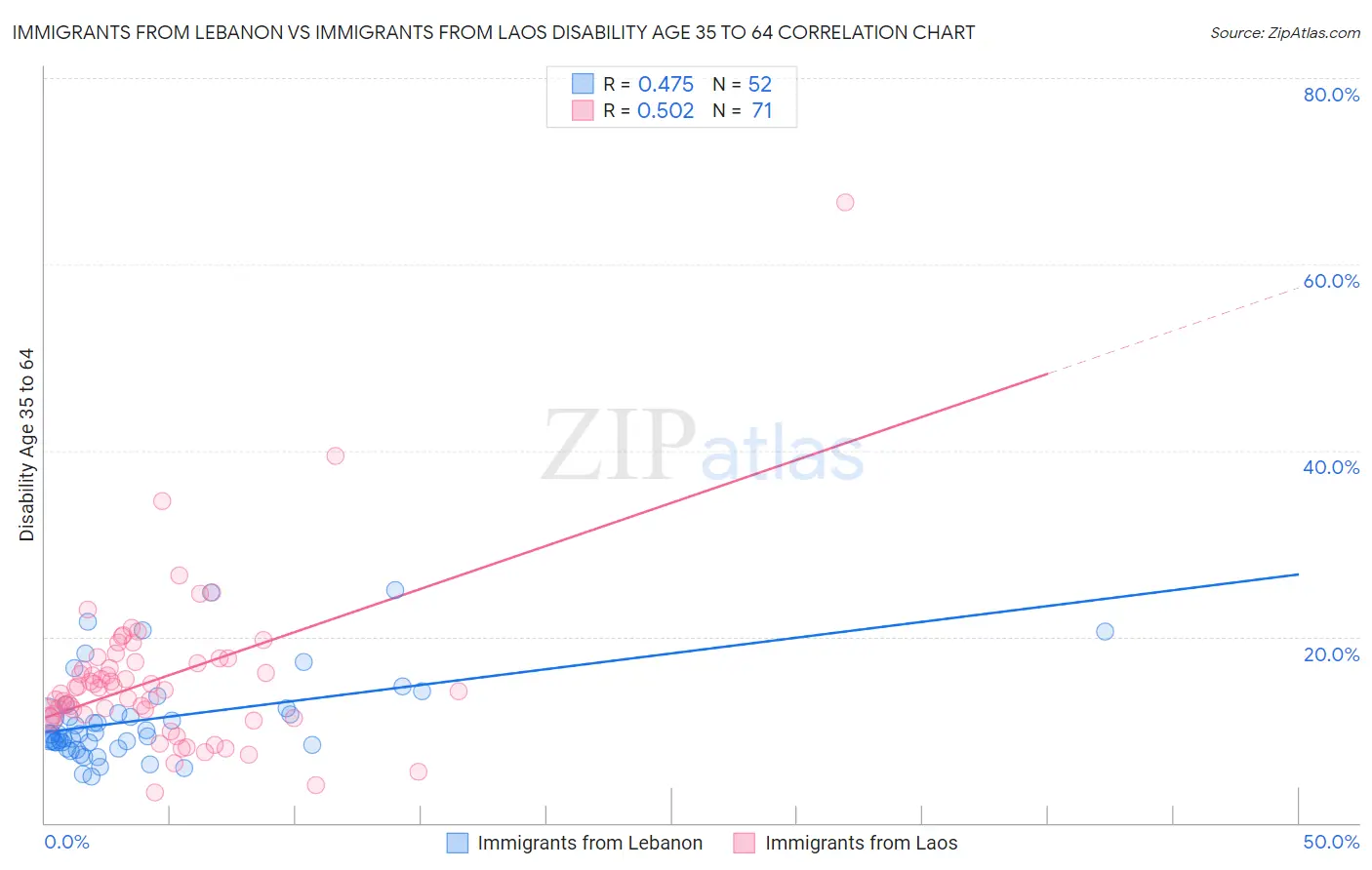 Immigrants from Lebanon vs Immigrants from Laos Disability Age 35 to 64