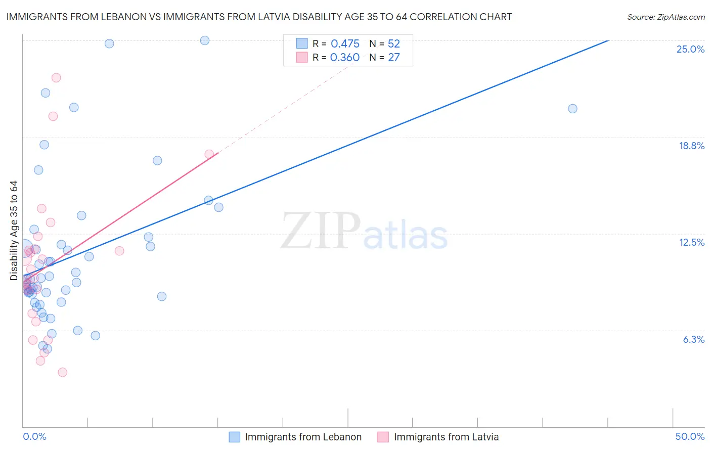 Immigrants from Lebanon vs Immigrants from Latvia Disability Age 35 to 64