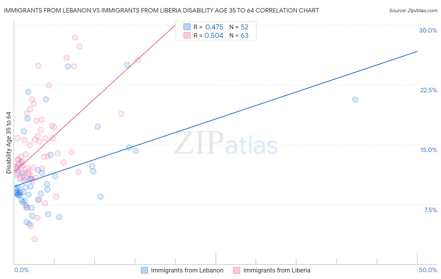Immigrants from Lebanon vs Immigrants from Liberia Disability Age 35 to 64