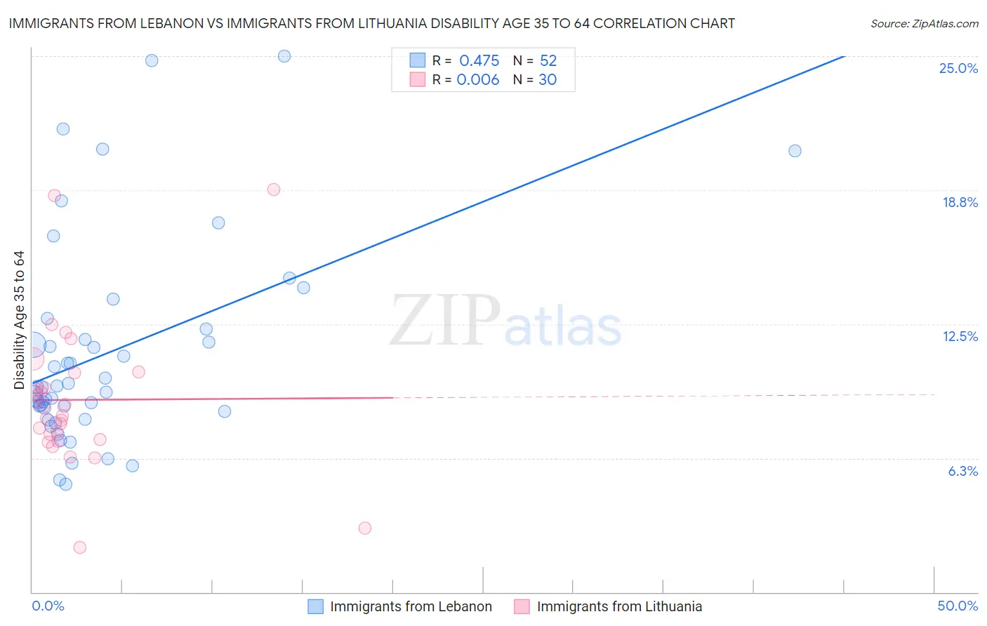 Immigrants from Lebanon vs Immigrants from Lithuania Disability Age 35 to 64