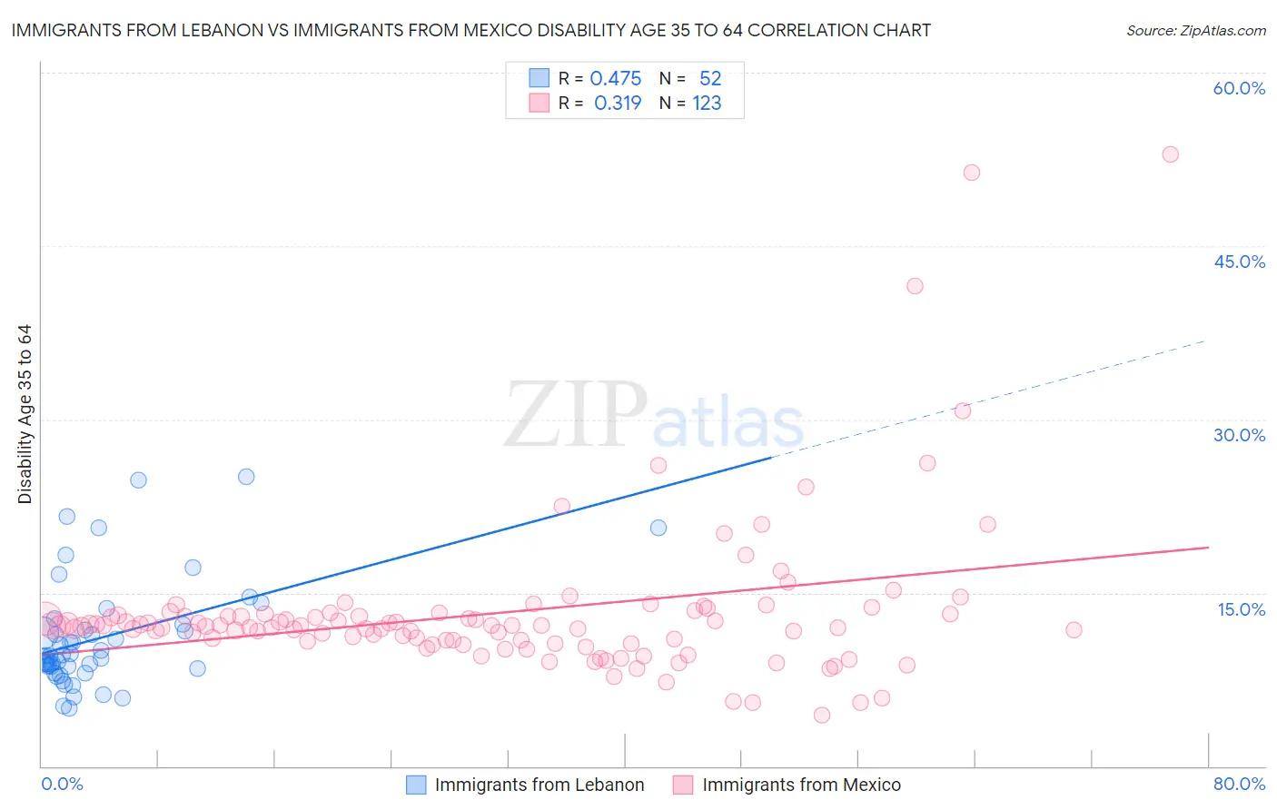 Immigrants from Lebanon vs Immigrants from Mexico Disability Age 35 to 64