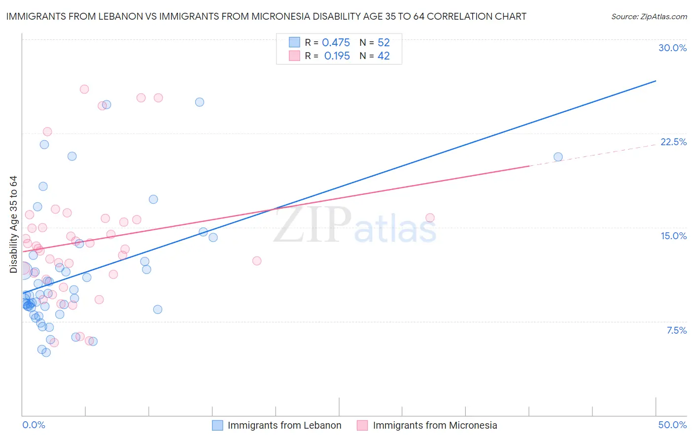 Immigrants from Lebanon vs Immigrants from Micronesia Disability Age 35 to 64