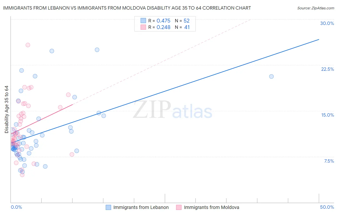 Immigrants from Lebanon vs Immigrants from Moldova Disability Age 35 to 64