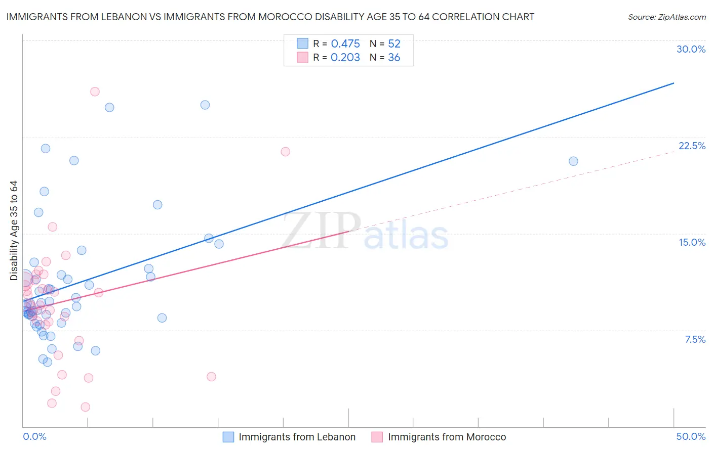 Immigrants from Lebanon vs Immigrants from Morocco Disability Age 35 to 64