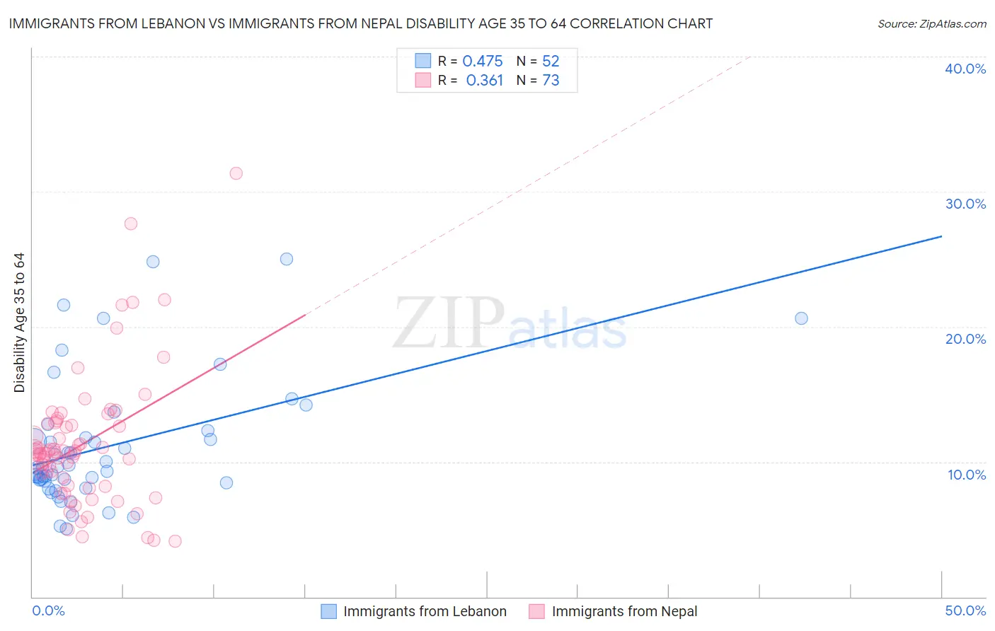 Immigrants from Lebanon vs Immigrants from Nepal Disability Age 35 to 64