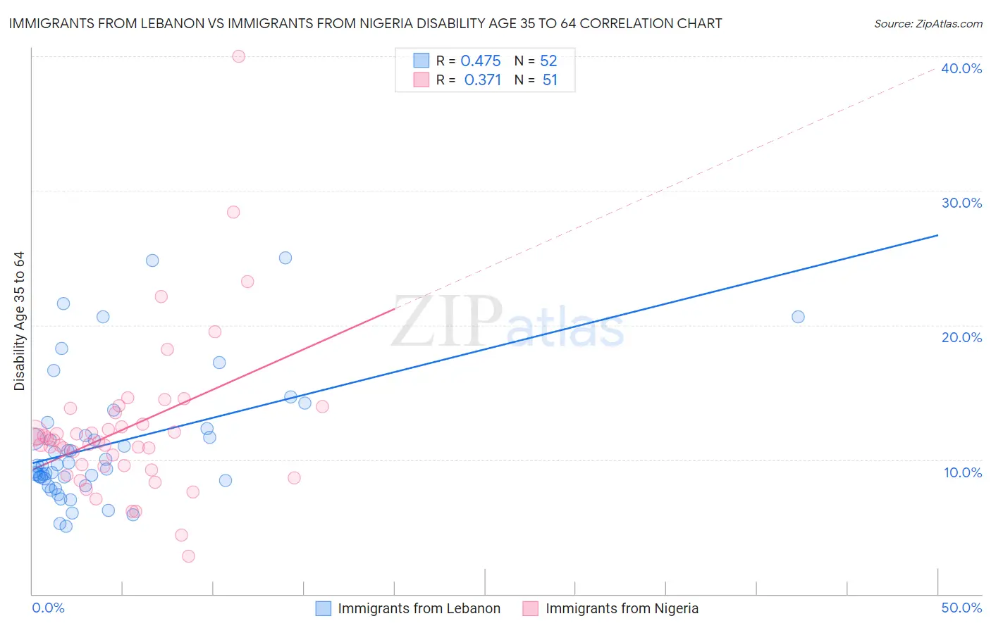 Immigrants from Lebanon vs Immigrants from Nigeria Disability Age 35 to 64