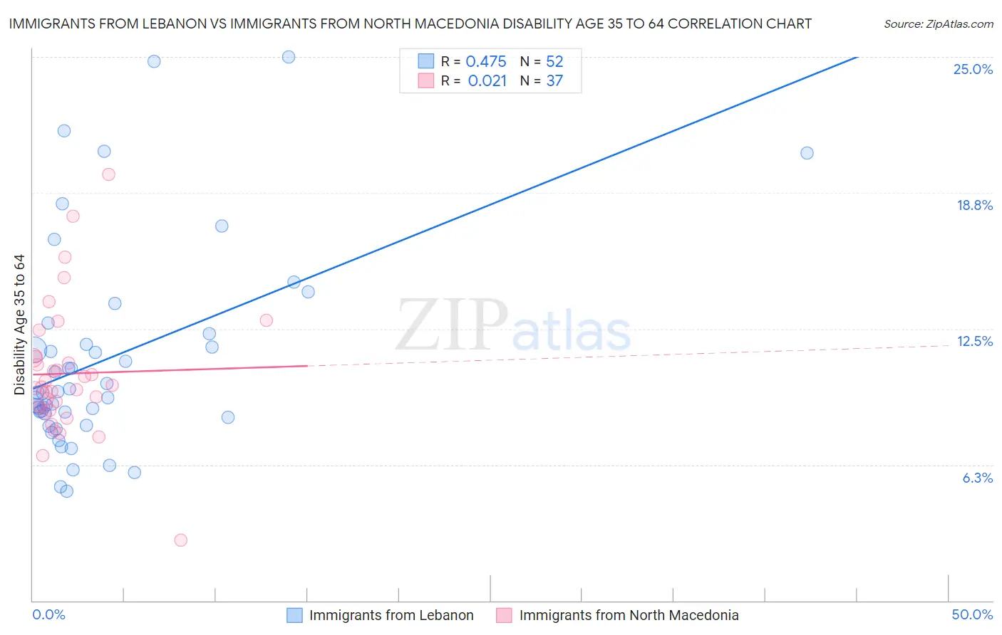Immigrants from Lebanon vs Immigrants from North Macedonia Disability Age 35 to 64