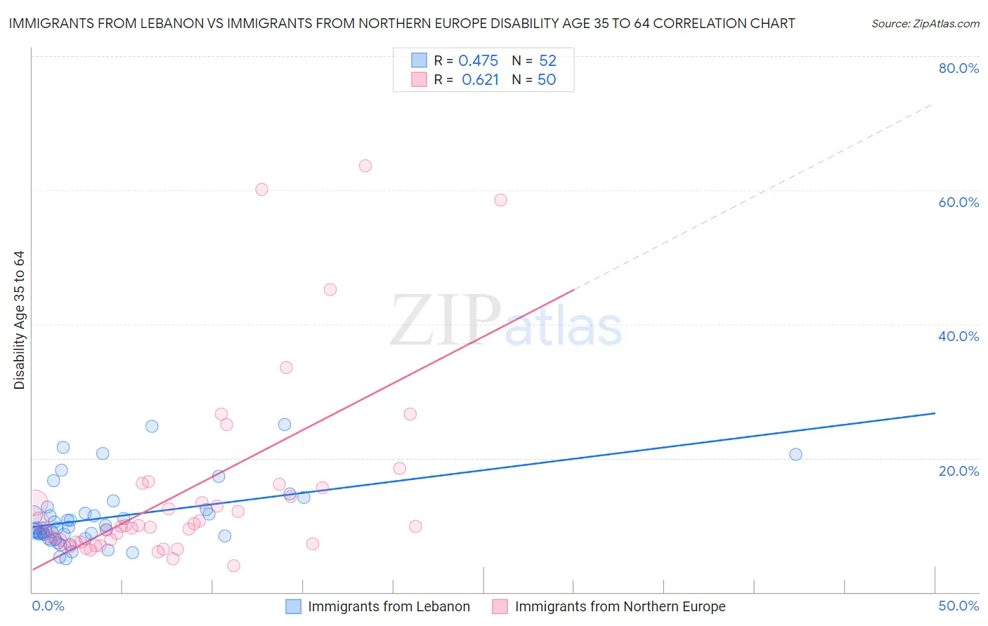 Immigrants from Lebanon vs Immigrants from Northern Europe Disability Age 35 to 64