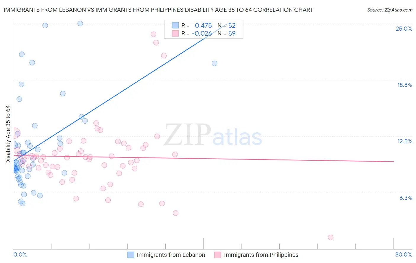 Immigrants from Lebanon vs Immigrants from Philippines Disability Age 35 to 64