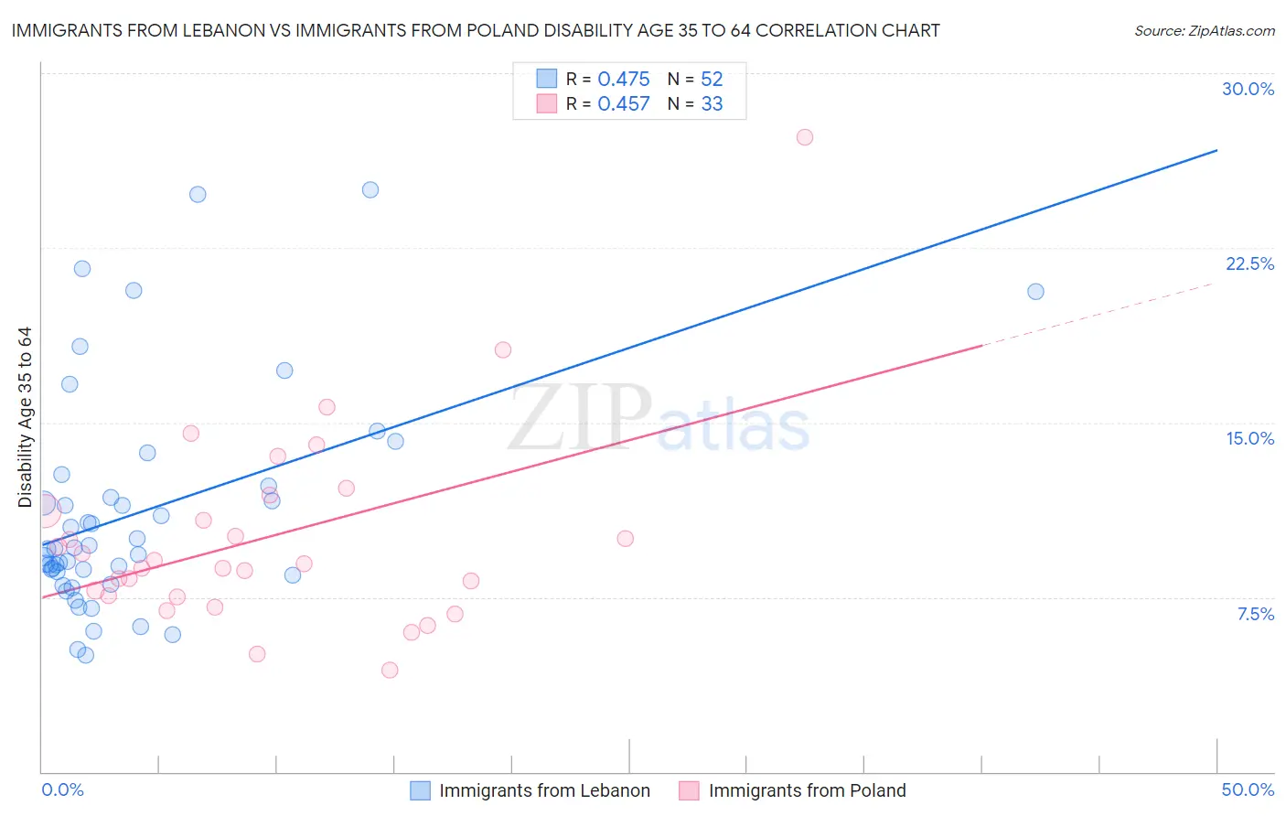 Immigrants from Lebanon vs Immigrants from Poland Disability Age 35 to 64