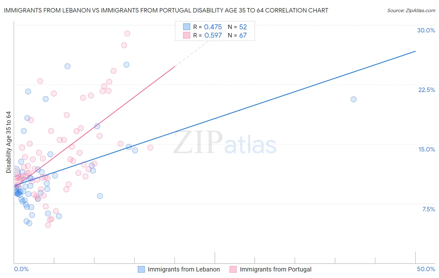 Immigrants from Lebanon vs Immigrants from Portugal Disability Age 35 to 64