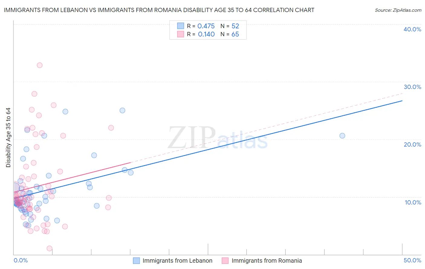 Immigrants from Lebanon vs Immigrants from Romania Disability Age 35 to 64