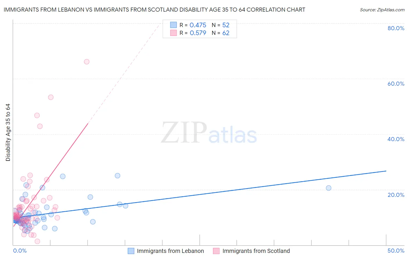 Immigrants from Lebanon vs Immigrants from Scotland Disability Age 35 to 64