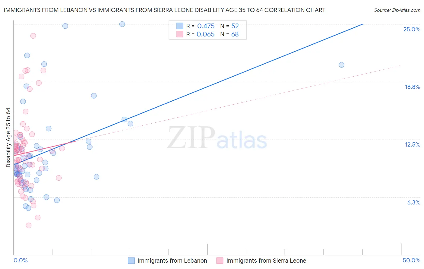 Immigrants from Lebanon vs Immigrants from Sierra Leone Disability Age 35 to 64