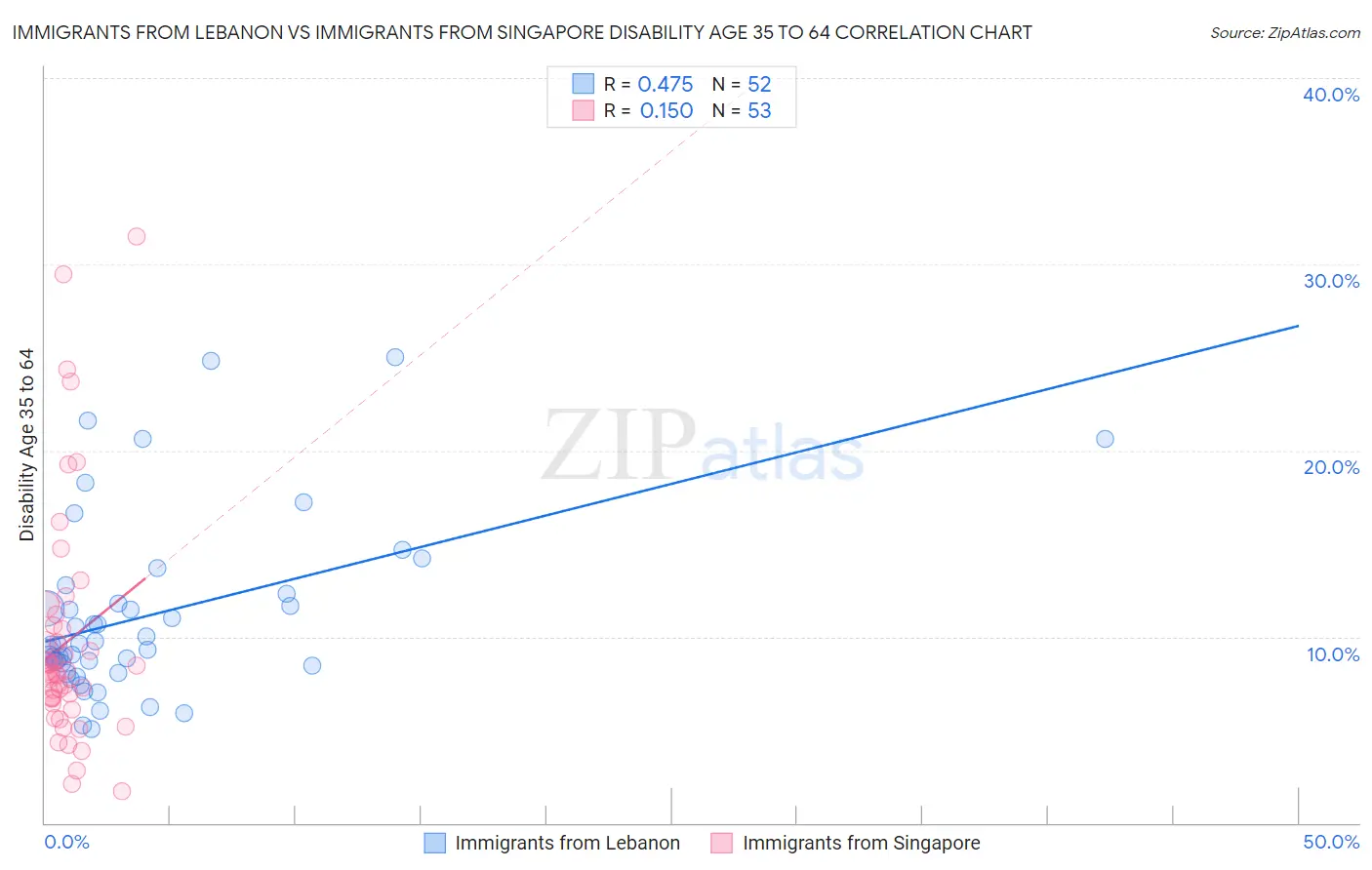 Immigrants from Lebanon vs Immigrants from Singapore Disability Age 35 to 64