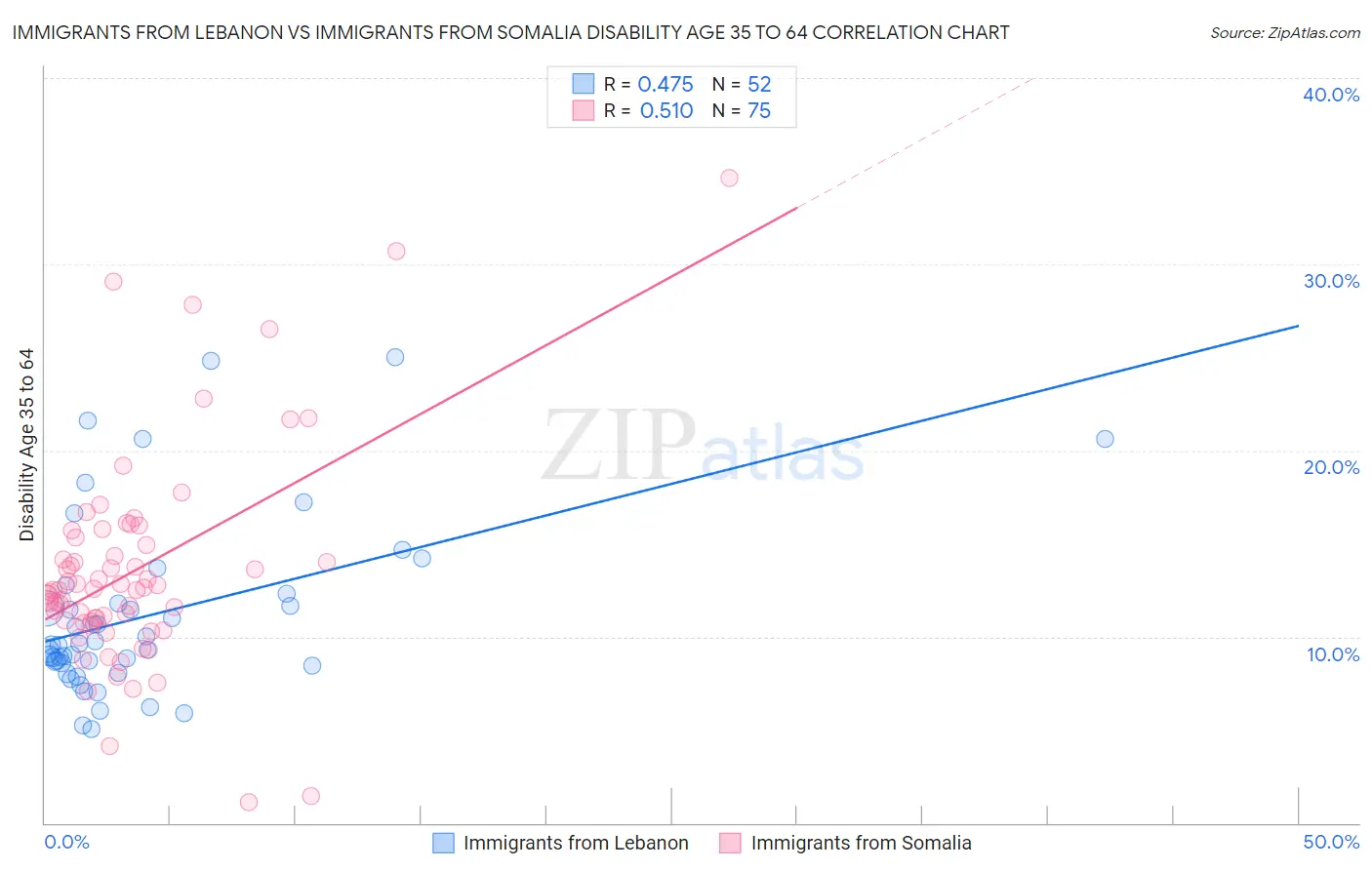 Immigrants from Lebanon vs Immigrants from Somalia Disability Age 35 to 64