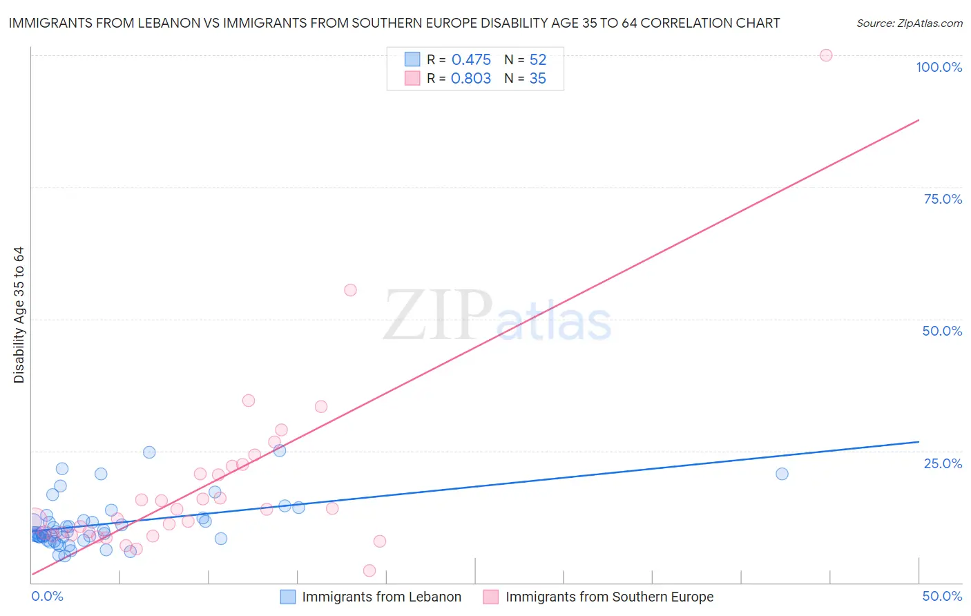 Immigrants from Lebanon vs Immigrants from Southern Europe Disability Age 35 to 64