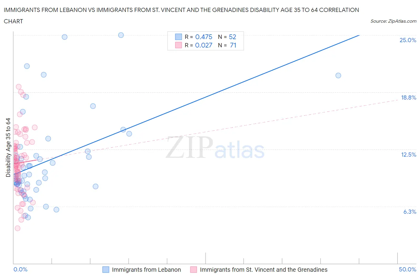 Immigrants from Lebanon vs Immigrants from St. Vincent and the Grenadines Disability Age 35 to 64
