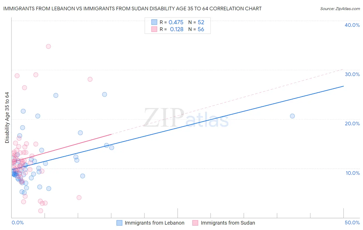 Immigrants from Lebanon vs Immigrants from Sudan Disability Age 35 to 64
