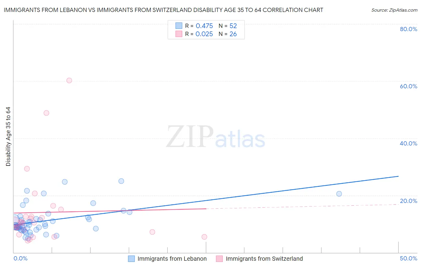 Immigrants from Lebanon vs Immigrants from Switzerland Disability Age 35 to 64