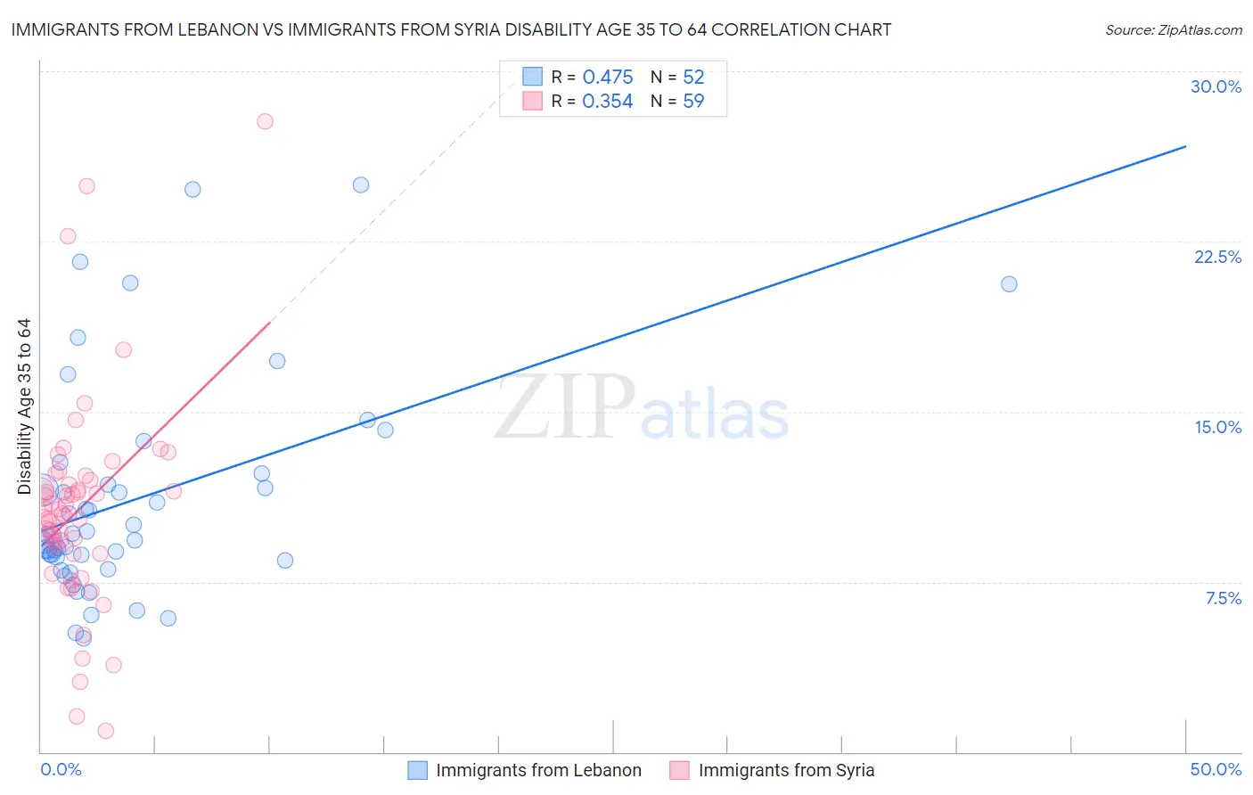 Immigrants from Lebanon vs Immigrants from Syria Disability Age 35 to 64