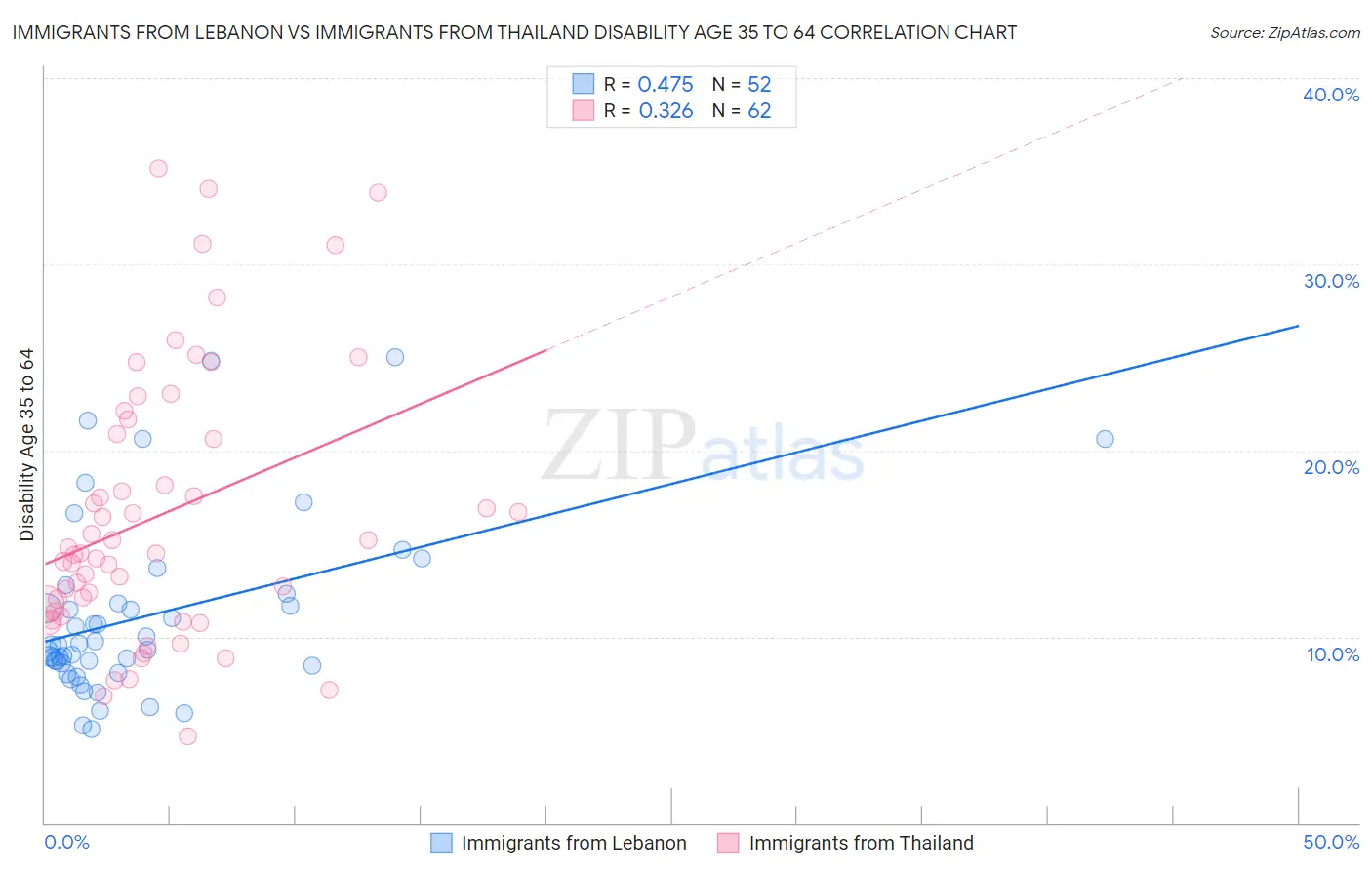 Immigrants from Lebanon vs Immigrants from Thailand Disability Age 35 to 64