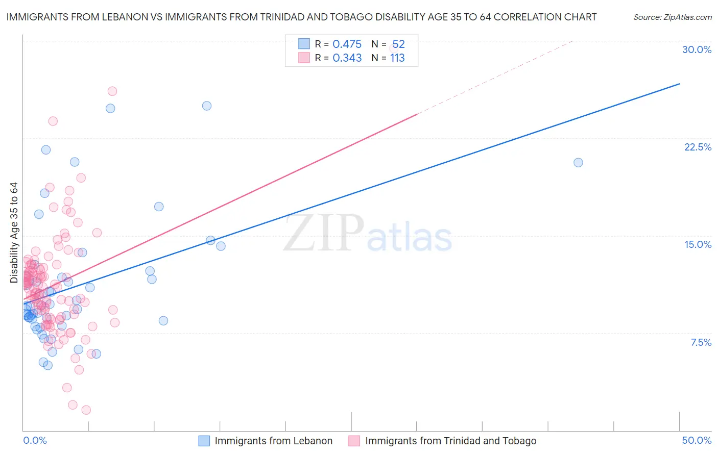 Immigrants from Lebanon vs Immigrants from Trinidad and Tobago Disability Age 35 to 64