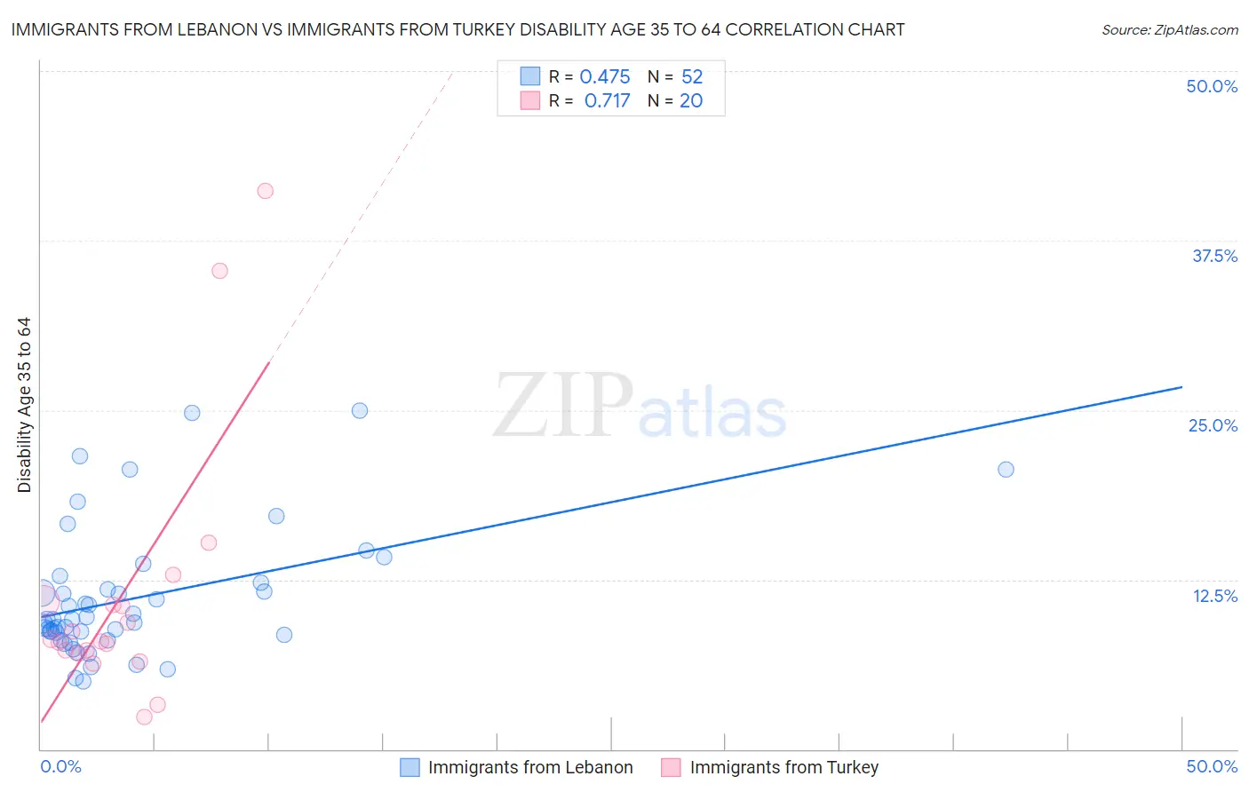 Immigrants from Lebanon vs Immigrants from Turkey Disability Age 35 to 64