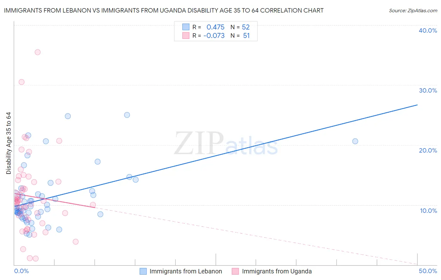 Immigrants from Lebanon vs Immigrants from Uganda Disability Age 35 to 64