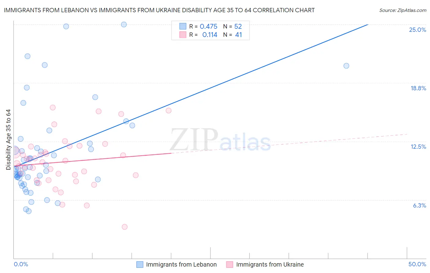 Immigrants from Lebanon vs Immigrants from Ukraine Disability Age 35 to 64