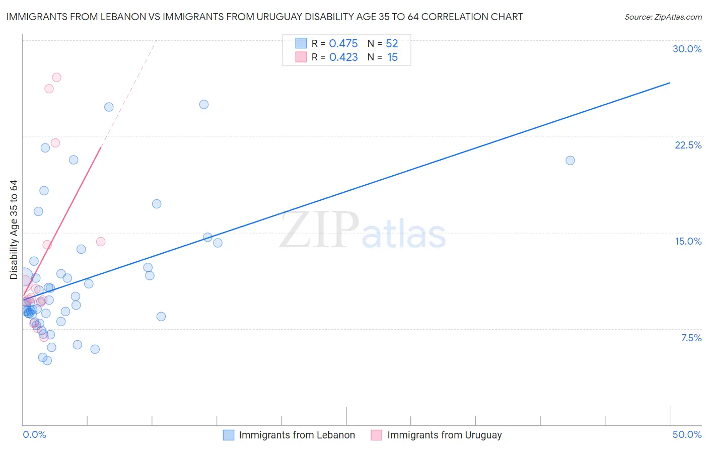 Immigrants from Lebanon vs Immigrants from Uruguay Disability Age 35 to 64