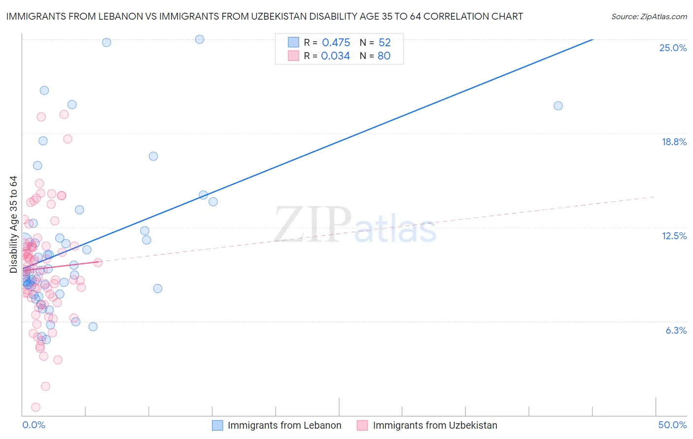 Immigrants from Lebanon vs Immigrants from Uzbekistan Disability Age 35 to 64
