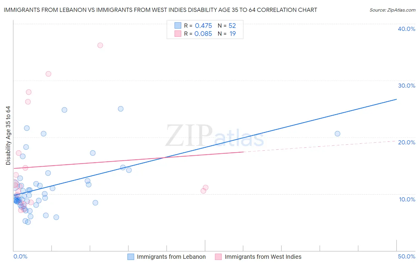 Immigrants from Lebanon vs Immigrants from West Indies Disability Age 35 to 64