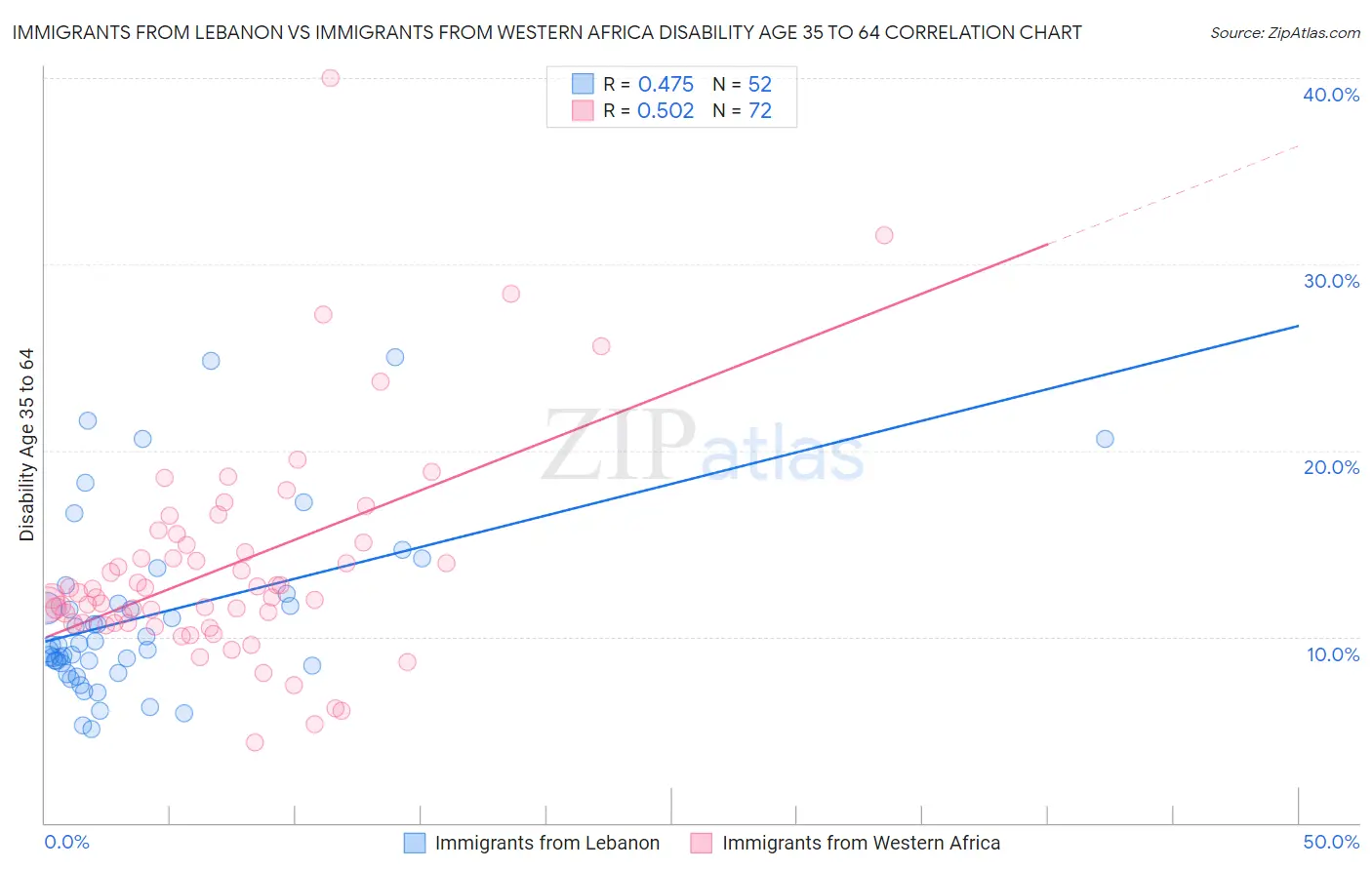 Immigrants from Lebanon vs Immigrants from Western Africa Disability Age 35 to 64